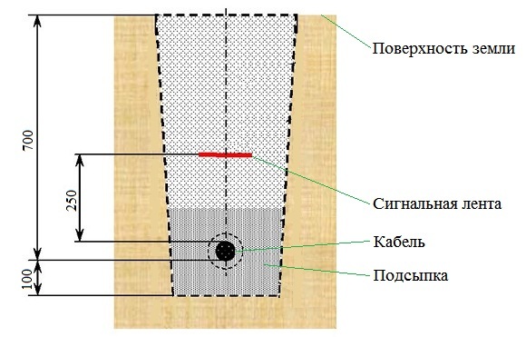 Кабель канал в землю